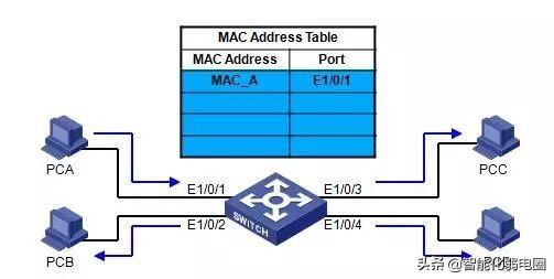局域网交换机的工作原理，交换机基础知识