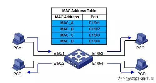 局域网交换机的工作原理，交换机基础知识
