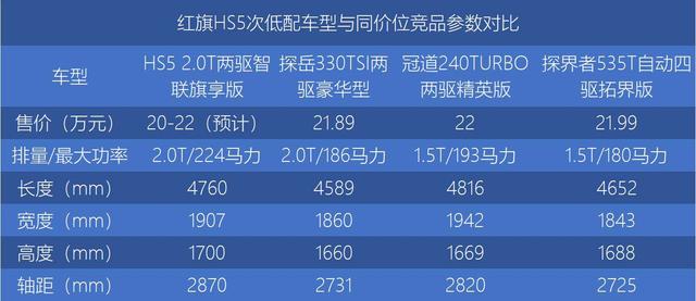 红旗hs5的价格及图片，一汽红旗HS5上市