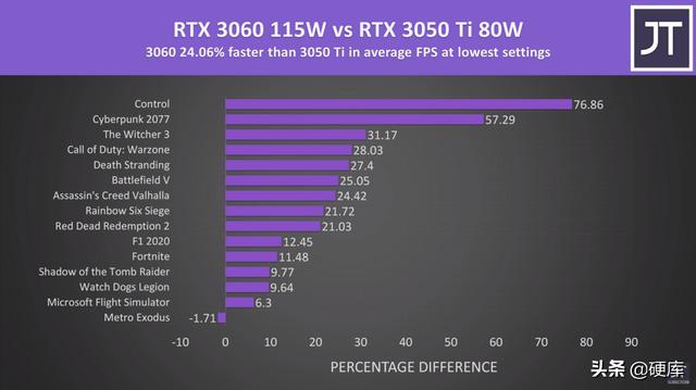 3050ti和3060差多少？3060和3060ti哪个适合入手