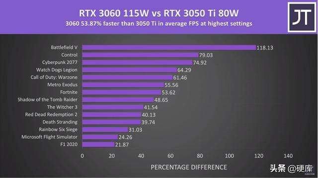 3050ti和3060差多少？3060和3060ti哪个适合入手