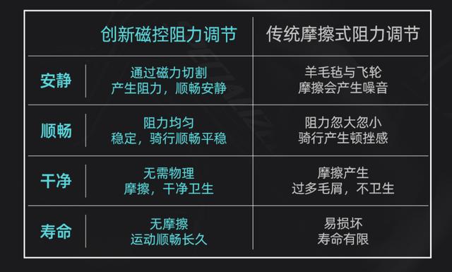 动感单车怎么选？动感单车从哪几方面选