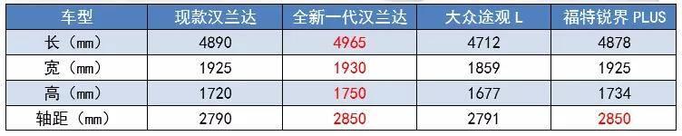 suv油耗低的车有哪些？五大低油耗7座SUV