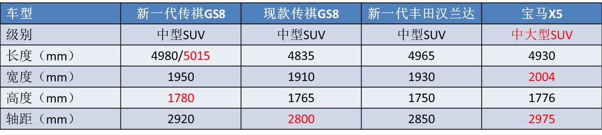 suv油耗低的车有哪些？五大低油耗7座SUV