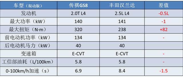 suv油耗低的车有哪些？五大低油耗7座SUV