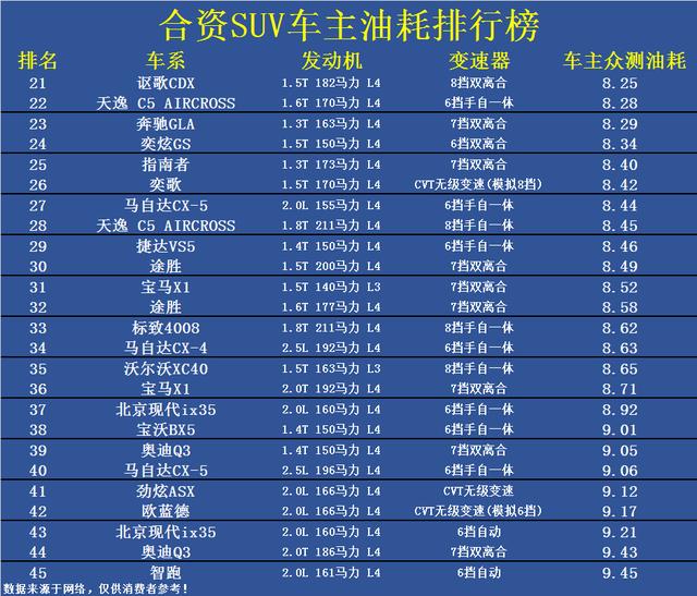 汽车油耗排名suv有哪些？最新合资SUV油耗排名出炉