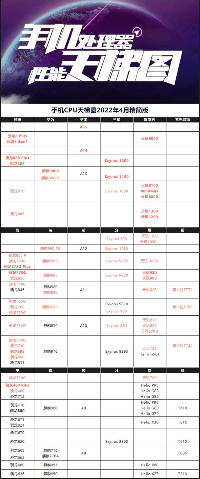 手机处理器排行榜，手机CPU天梯图2022年4月最新版