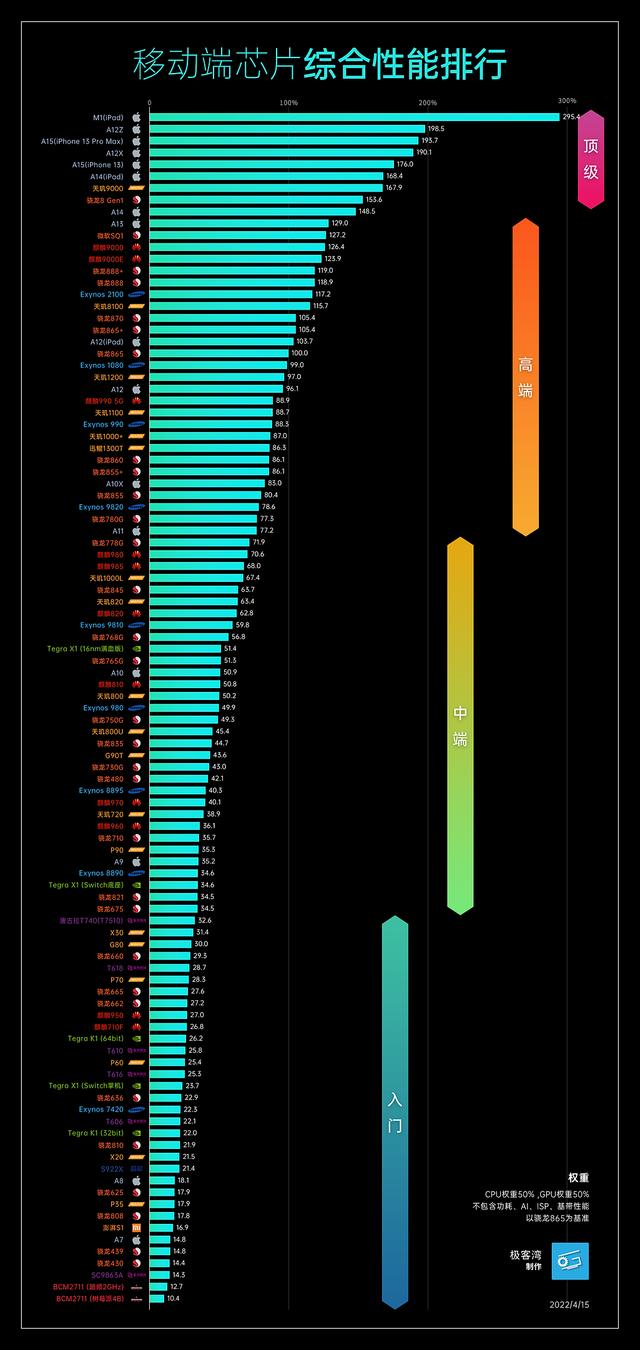 手机处理器排行榜，手机CPU天梯图2022年4月最新版
