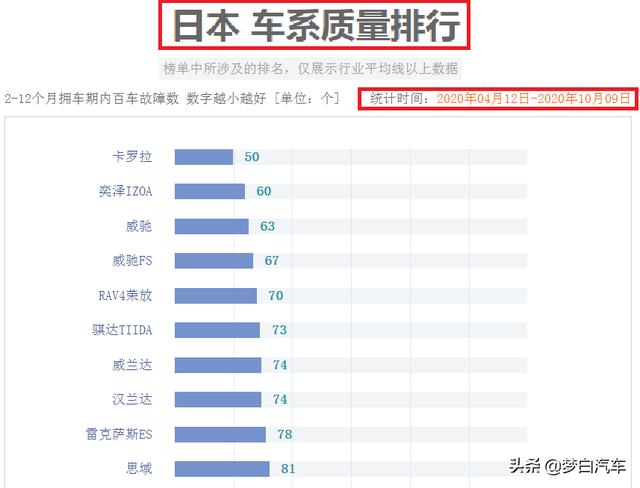 日系车哪个品牌好？日系车质量最新排名公布