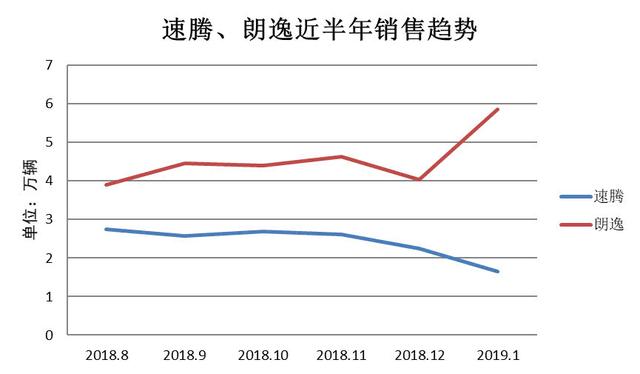 朗逸和速腾哪个好？朗逸和速腾谁的性价比高一点