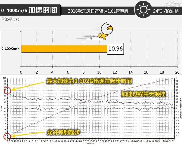 2016款日产骐达怎么样？试驾2016款东风日产骐达