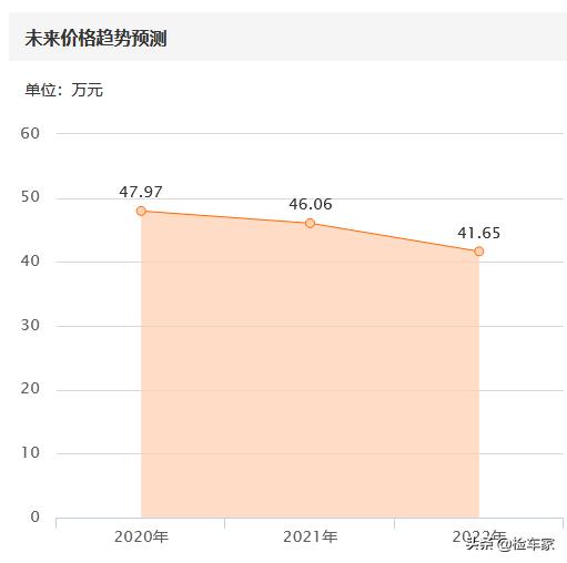 宝马m4二手车价格，二手宝马m4值得买吗？