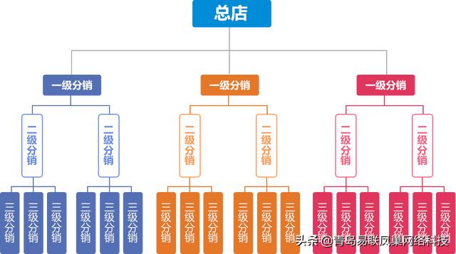 分销商管理系统有哪些？三大分销管理功能轻松管理