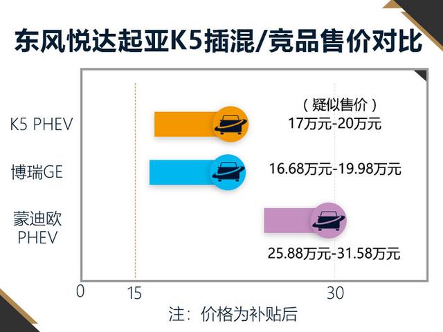 起亚k5油电混动多少钱？东风悦达起亚插混K5价格曝光