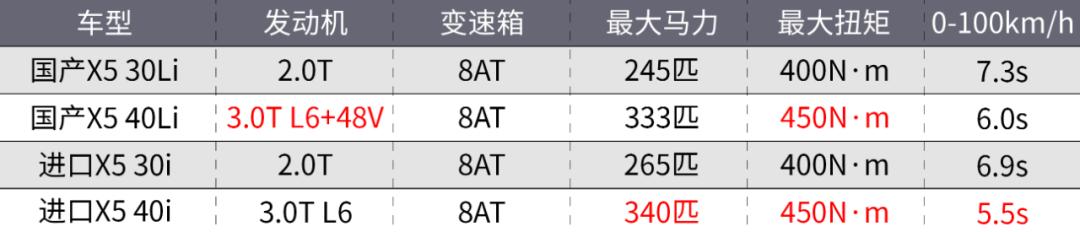 X5宝马国产车型价格，国产宝马X5买哪款最值？