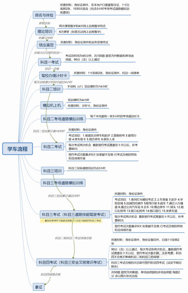 杭州考驾照流程步骤，2022年杭州考驾照流程及费用