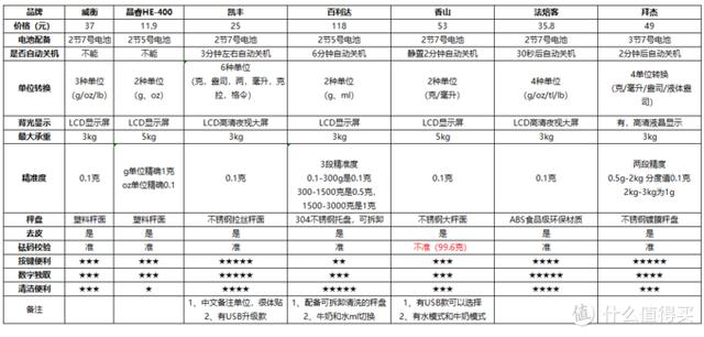 买电子称哪一种最好？烘焙电子秤选购指南