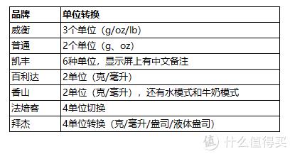 买电子称哪一种最好？烘焙电子秤选购指南