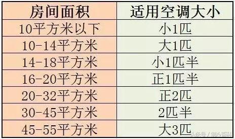 空调何时加氟？空调是否需要加氟怎么判断