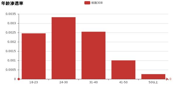 标致308口碑标致308怎么样？2016年标致308值不值得购买