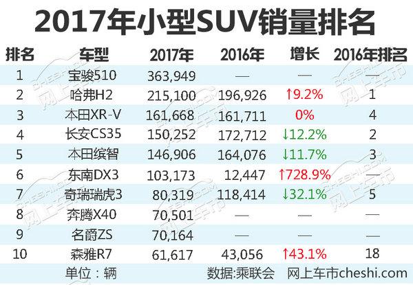 小排量汽车销量排行榜，最新10大畅销小型SUV销量排名