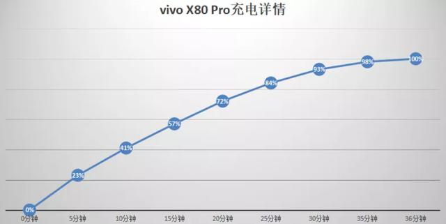 x80pro手机参数配置详情，vivox80pro详细测评