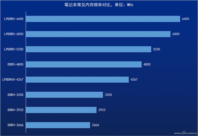 如何看自己电脑的内存条是ddr几的？笔记本内存频率怎么看