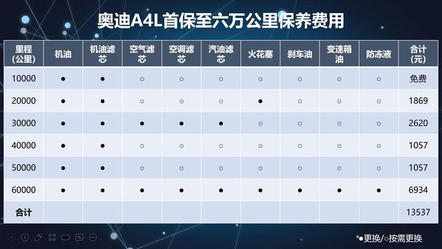 奥迪汽车保养一次大概多少钱？奥迪A4L保养成本调查