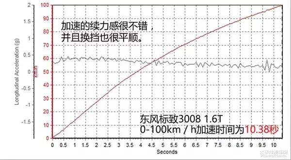 东风标致3008怎么样？东风标致3008最新使用感受