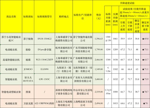 电动晾衣架哪个品牌好？25款智能晾衣架测评