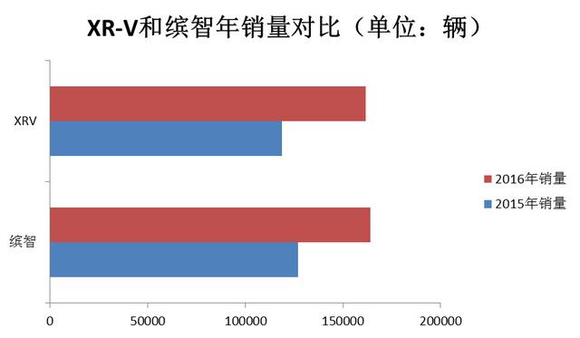 本田缤智和xrv哪个更值得买？xrv与缤智的详细对比