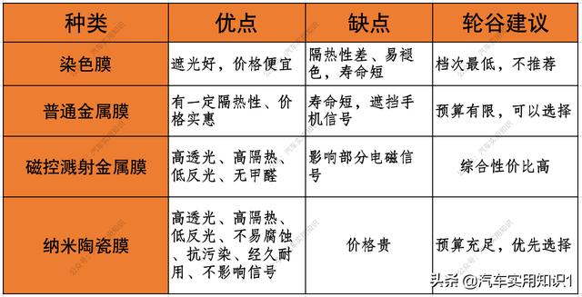 汽车贴膜怎么选？汽车贴膜用哪种最好