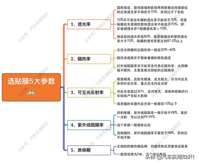 汽车贴膜怎么选？汽车贴膜用哪种最好