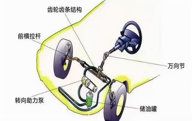 方向机漏油有什么好办法？二手车方向机出现漏油该怎么办