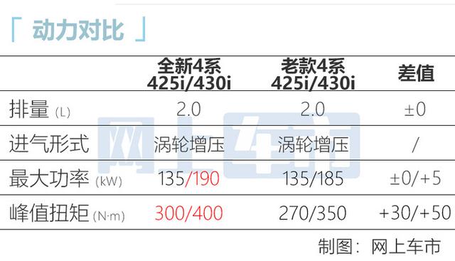 宝马4系图片及价格，宝马全新4系四门轿跑上市