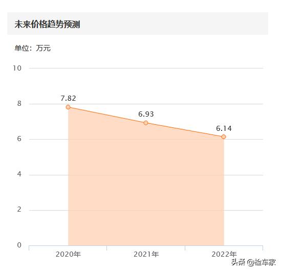 2010款奥迪a4l二手车多少钱？6万买台奥迪a4值不值得入手