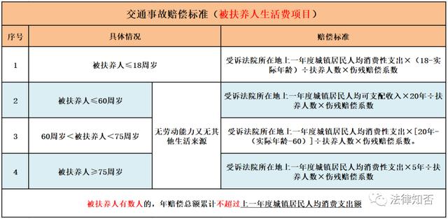 2022交通事故赔偿费用一览表，交通事故赔偿项目及标准怎么计算？