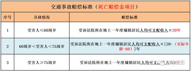 2022交通事故赔偿费用一览表，交通事故赔偿项目及标准怎么计算？