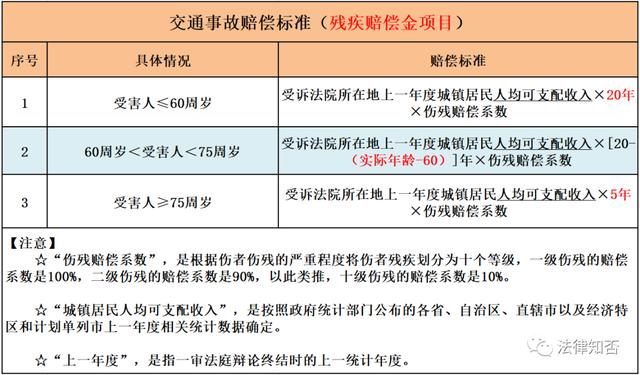 2022交通事故赔偿费用一览表，交通事故赔偿项目及标准怎么计算？