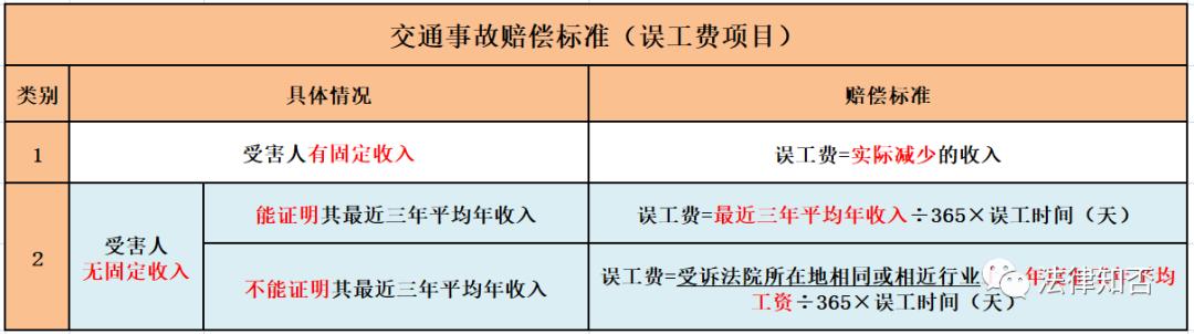 2022交通事故赔偿费用一览表，交通事故赔偿项目及标准怎么计算？