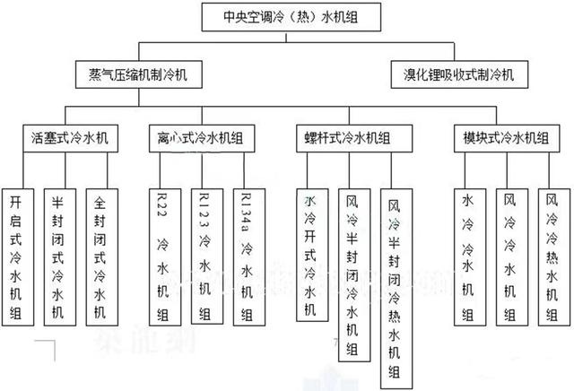 空调系统有哪几种类型？全系制冷空调机组常识及定义全解