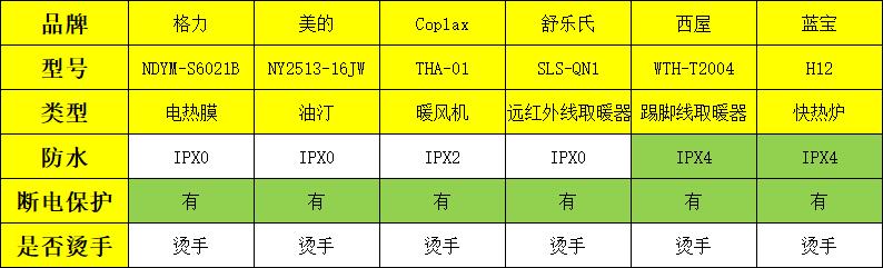 冬季取暖设备有哪些？哪种取暖设备比较安全