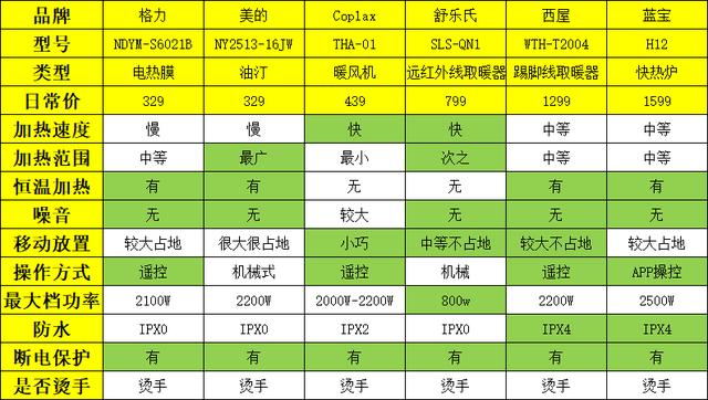 冬季取暖设备有哪些？哪种取暖设备比较安全