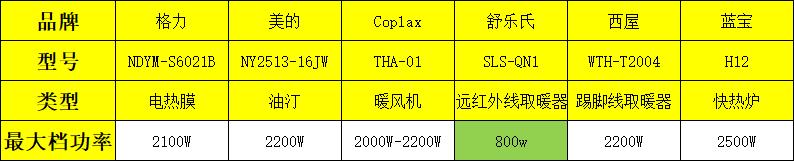 冬季取暖设备有哪些？哪种取暖设备比较安全