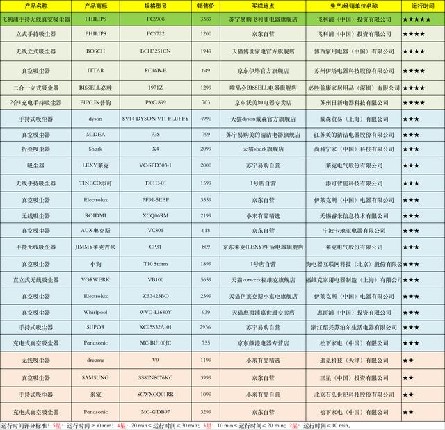 家用无绳吸尘器哪个好？25款无绳吸尘器测评