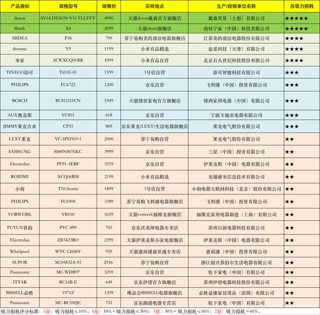 家用无绳吸尘器哪个好？25款无绳吸尘器测评