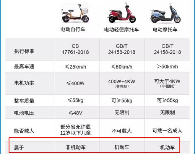 2022新规电瓶车要考驾照吗？什么样的电动车要考驾照