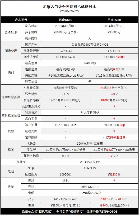 d610和d7500哪个好？尼康d610和750差距大吗