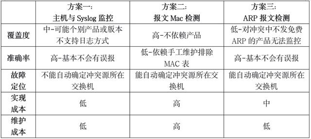 ip地址冲突检测方法，如何测试ip地址冲突？