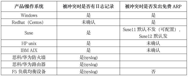 ip地址冲突检测方法，如何测试ip地址冲突？